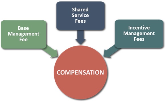 Understanding Hotel Management Fees and Contracts: A Transparent Guide